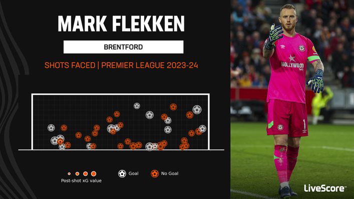 Mark Flekken has made 28 saves for Brentford in the Premier League