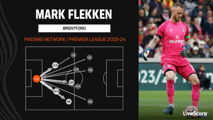 Brentford goalkeeper Mark Flekken has played an important role in his team's buildup this season