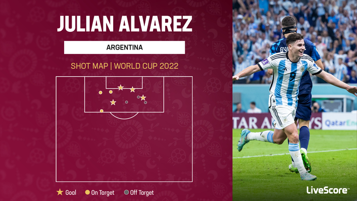 Argentina forward Julian Alvarez has scored four goals at the World Cup