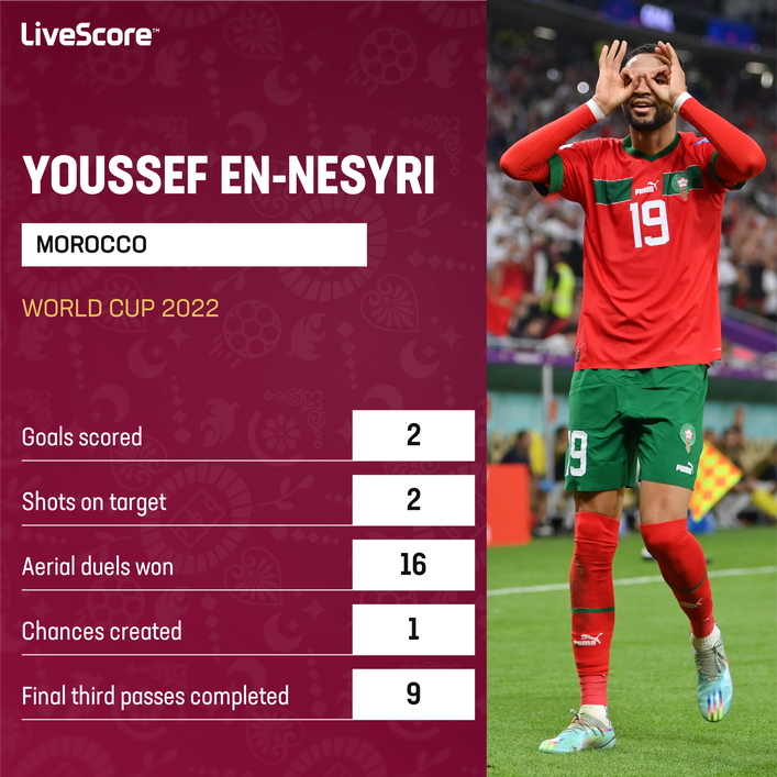 Morocco striker Youssef En-Nesyri has contributed far more than just his goals in Qatar