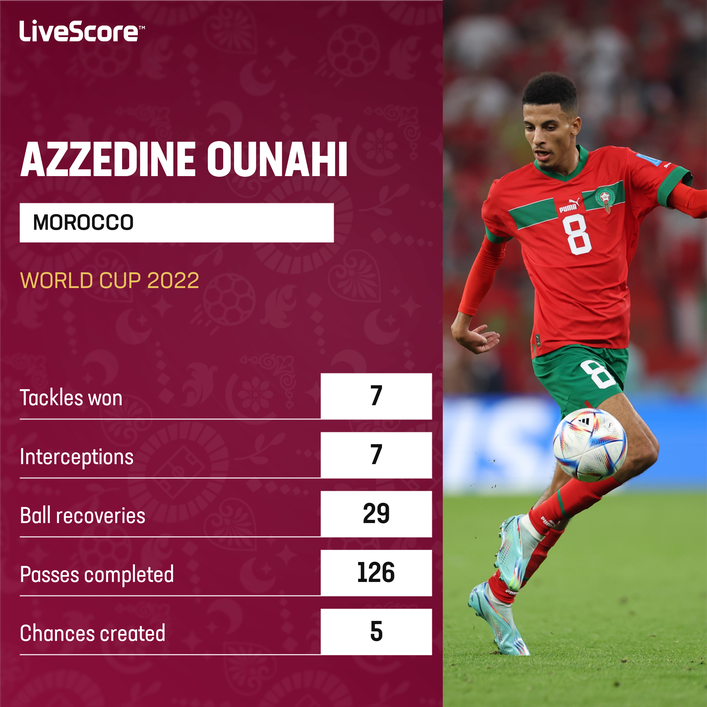 Azzedine Ounahi has been a reliable performer for Morocco in Qatar