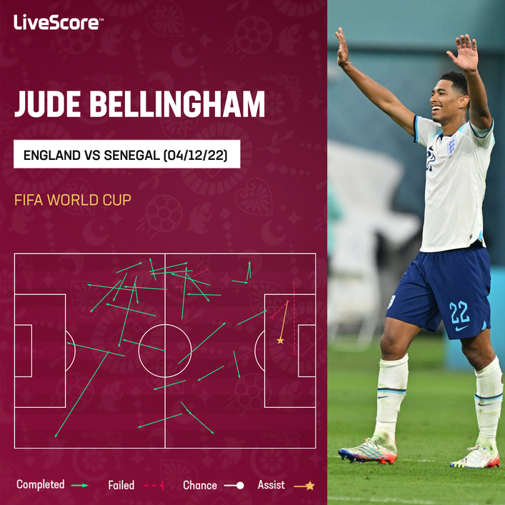 Jude Bellingham's showing against Senegal was one of the most memorable at the 2022 World Cup