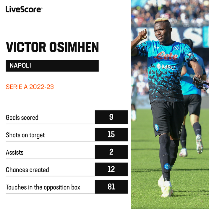 Victor Osimhen was in sensational form for Napoli before the World Cup break