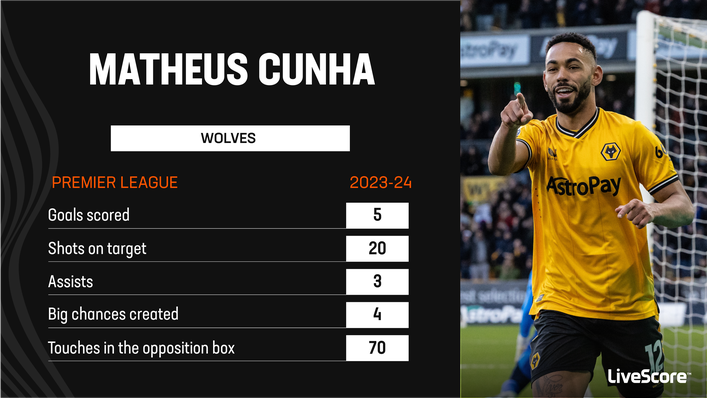 Matheus Cunha has been prolific for Wolves this season