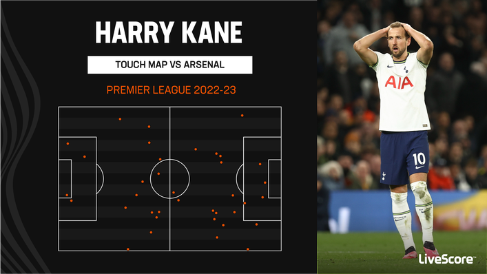 Harry Kane was unable to get on the scoresheet against Arsenal