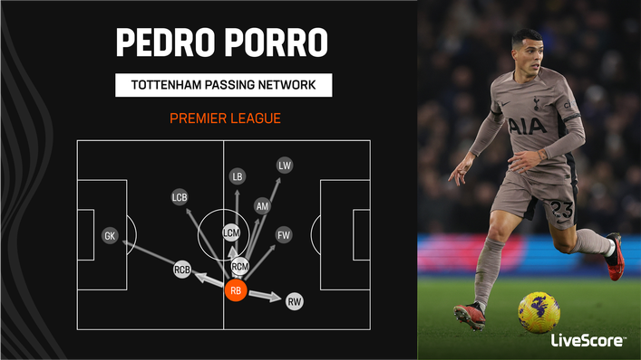 Pedro Porro has a dynamic range of passing