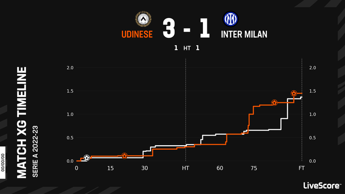 Udinese came from behind to beat Inter Milan in their last meeting