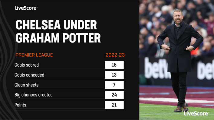 Graham Potter has managed 16 Premier League games for Chelsea