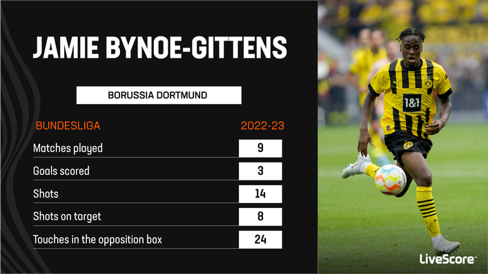 Borussia Dortmund winger Jamie Bynoe-Gittens has really caught the eye this season