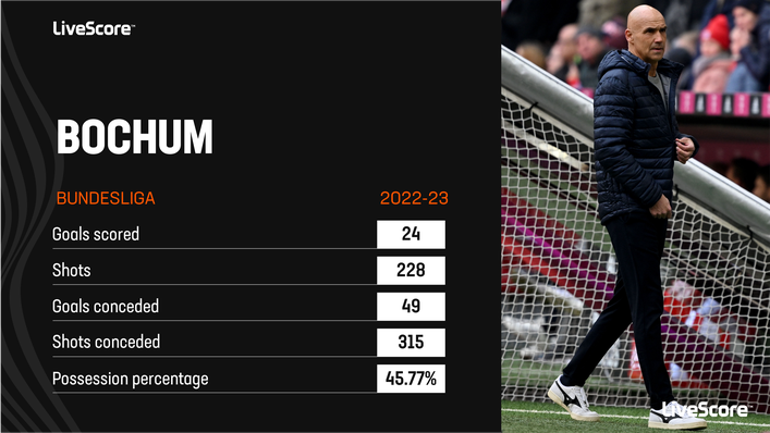 Bochum are lucky to be out of the relegation zone heading into Matchday 21