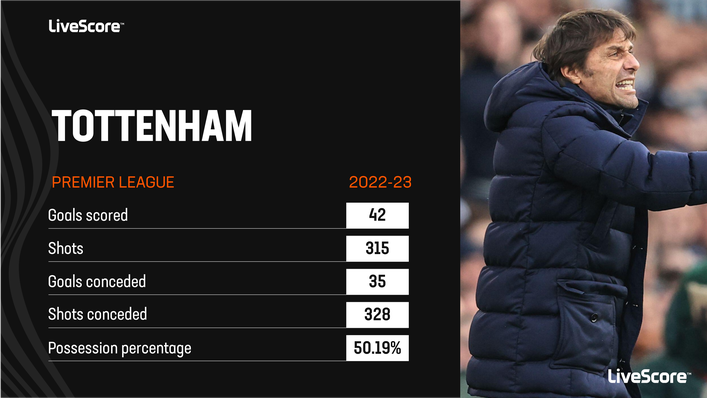 Tottenham have been poor defensively despite their often-negative approach