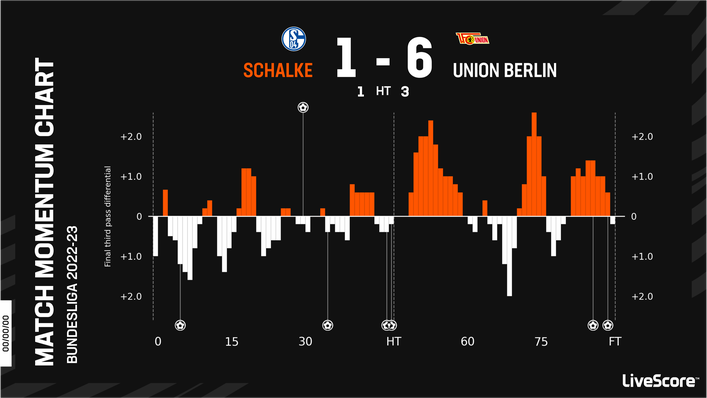 Union Berlin demolished Schalke away from home in the reverse fixture