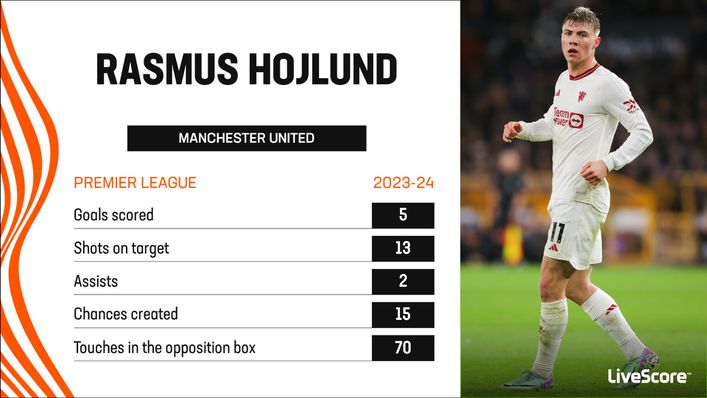 Rasmus Hojlund has settled in at Manchester United after a slow start to the Premier League season