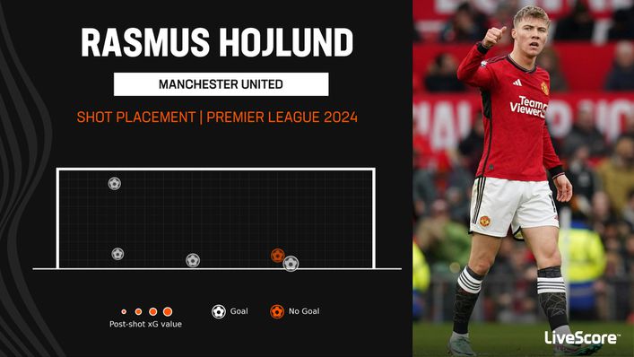 Rasmus Hojlund has been lethal in front of goal in 2024