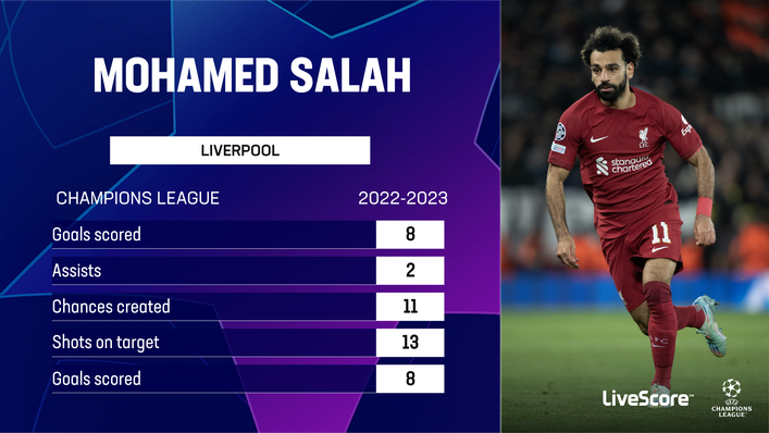 Scoring goals has been no such issue for Mohamed Salah in the Champions League