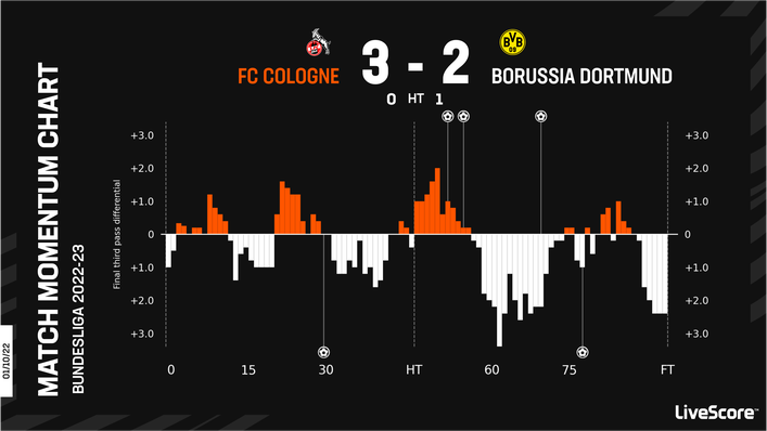 FC Cologne and Borussia Dortmund played out an entertaining contest back in October