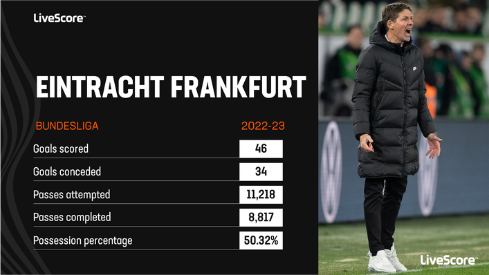 Eintracht Frankfurt need to make up ground on the teams above them in the table