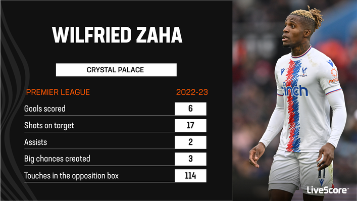 Wilfried Zaha is Crystal Palace's top scorer this term