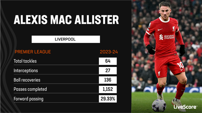 Alexis Mac Allister has been effective both on and off the ball this season