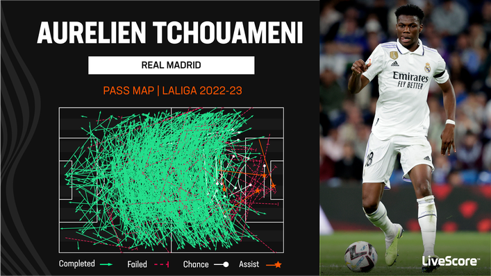 Aurelien Tchouameni has completed a high number of his passes in LaLiga this season