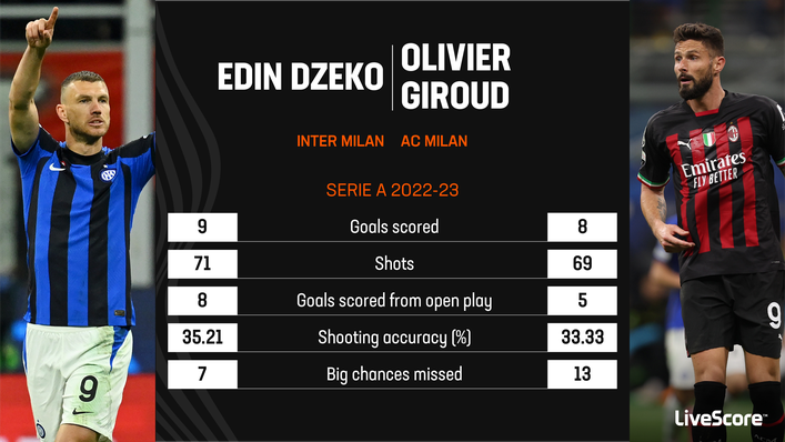 Edin Dzeko has outperformed Olivier Giroud in many key metrics
