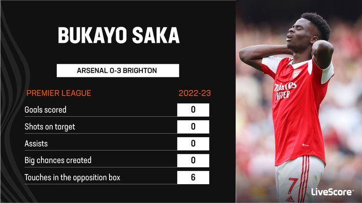 Bukayo Saka's form has fallen off a cliff in recent weeks