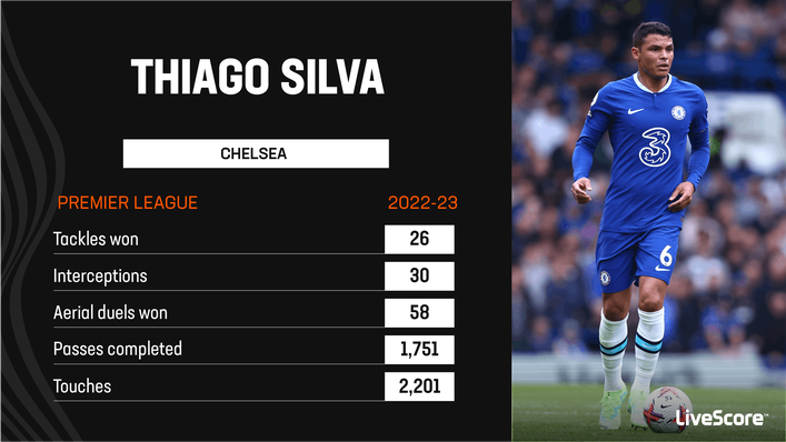 Thiago Silva has been immense at the back for Chelsea