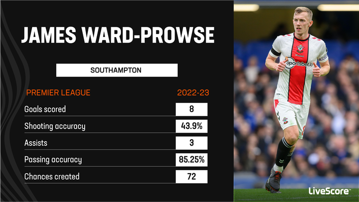 James Ward-Prowse is Southampton's top scorer in the Premier League this season