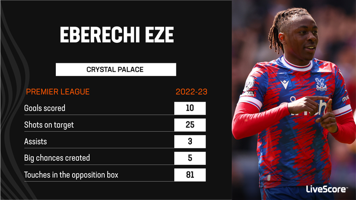 Eberechi Eze has had a superb season in front of goal