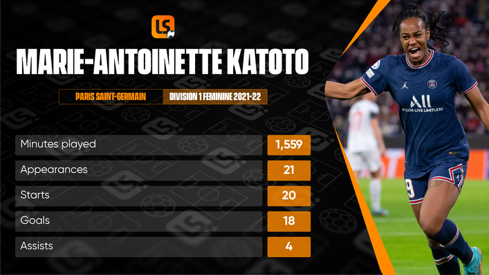 Paris Saint-Germain's Marie-Antoinette Katoto is the definition of a goal machine