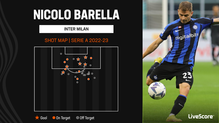 Inter Milan's Nicolo Barella chipped in with six Serie A goals in 2022-23