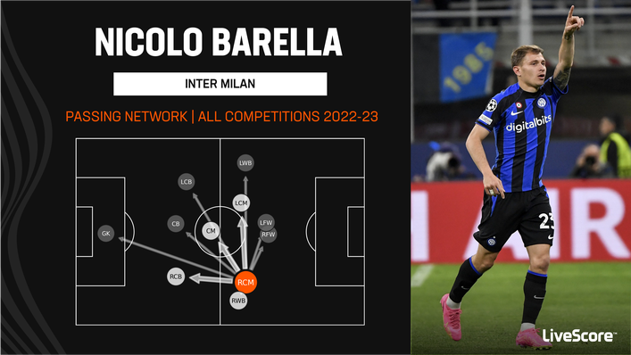 Nicolo Barella is the lynchpin of Inter Milan's midfield