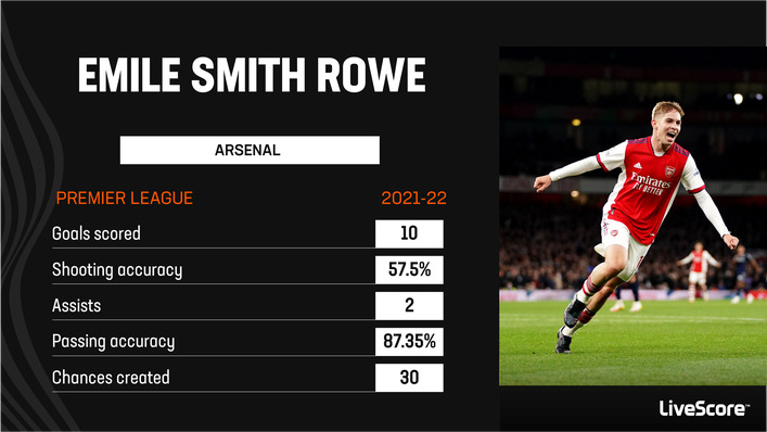 Emile Smith Rowe had an impressive 2021-22 season