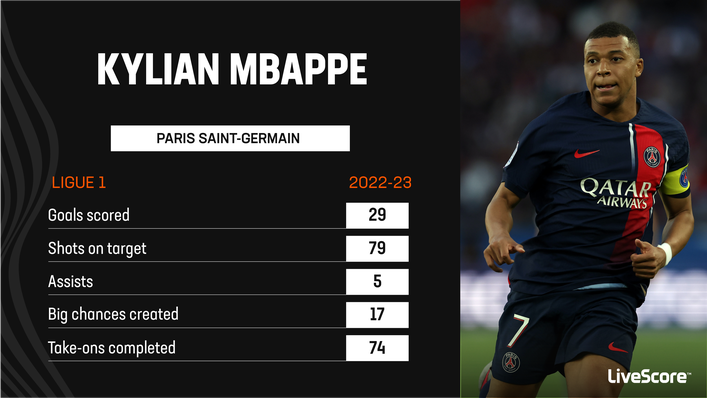 Kylian Mbappe was the top scorer in Ligue 1 last season