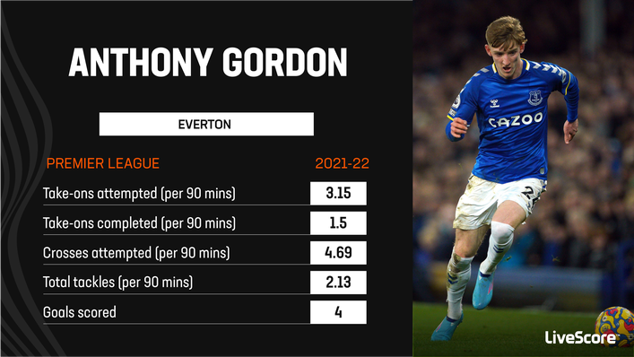 Given his age and Everton's struggles, Anthony Gordon impressed in 2021-22