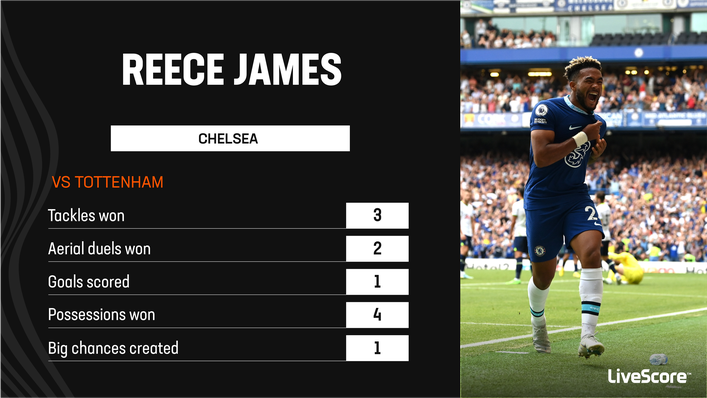Reece James was a standout performer in Chelsea's 2-2 draw with Tottenham