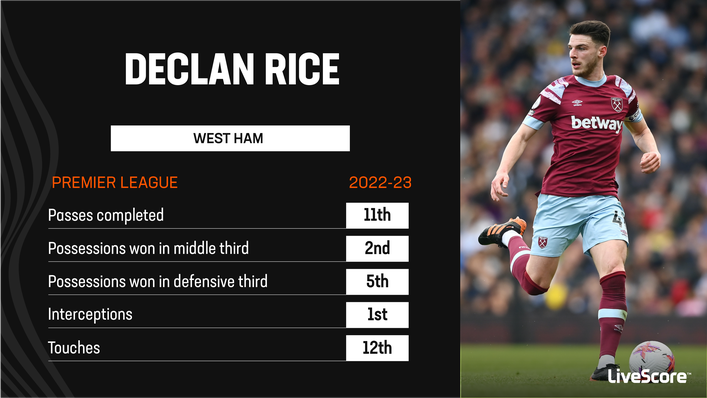 Declan Rice ranked among the Premier League's best in several metrics despite West Ham's struggles last term