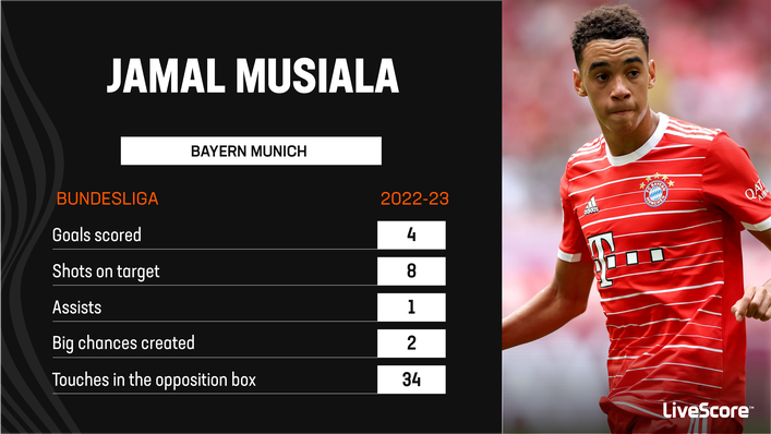 Jamal Musiala has been on fire for Bayern Munich so far this season