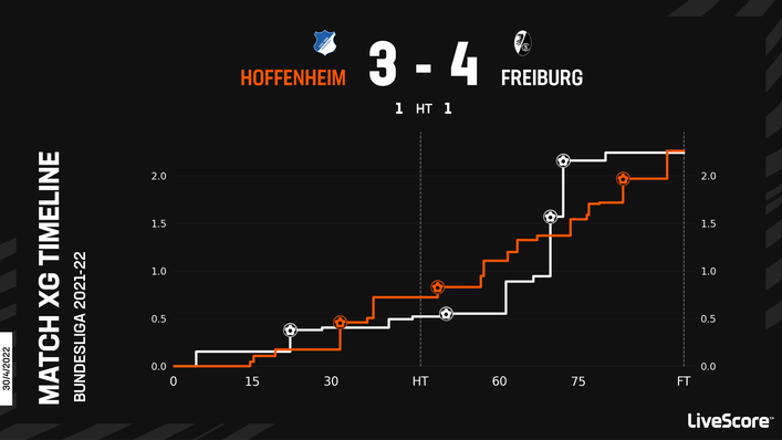 Hoffenheim and Freiburg played out a 4-3 thriller when the sides last met