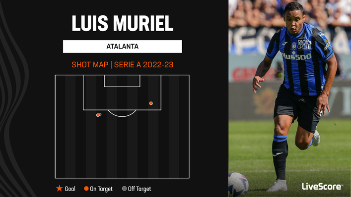 Atalanta's Luis Muriel is still waiting to score his first Serie A goal of the campaign