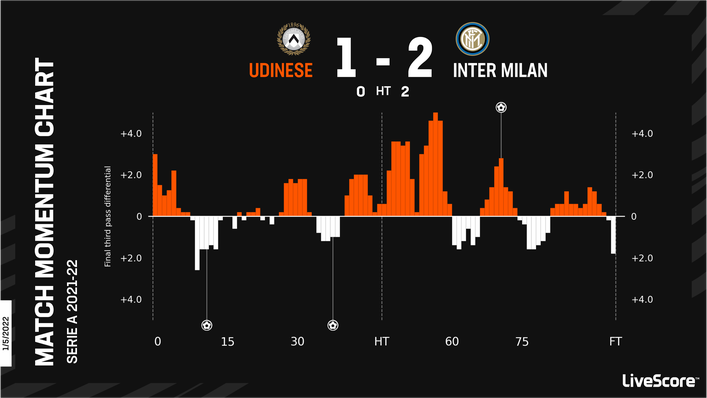 Inter Milan came out on top when they last travelled to face Udinese