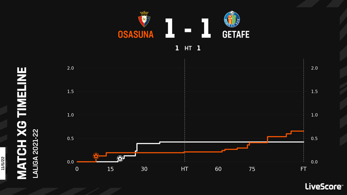 Osasuna and Getafe could not be separated when the sides met late last season