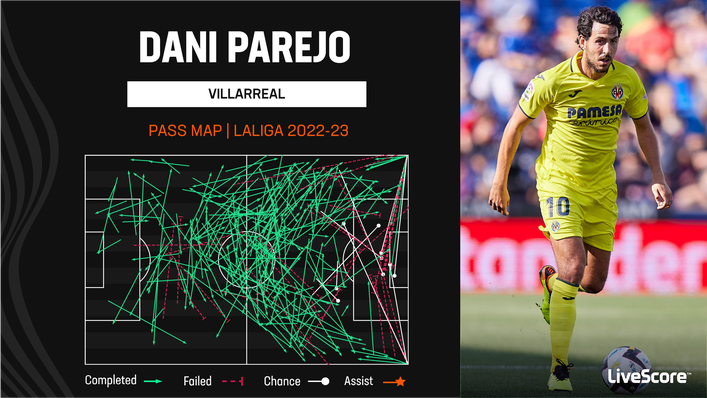 Villarreal's Dani Parejo has created a number of chances for his team-mates this term