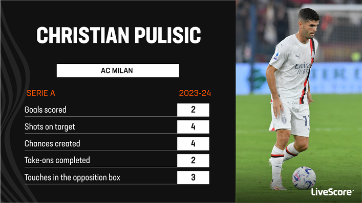 Christian Pulisic has two goals from his first three AC Milan games