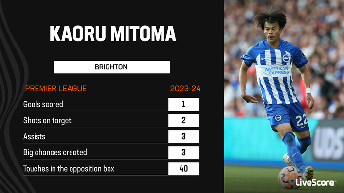 Kaoru Mitoma has continued to shine in a Brighton shirt this season