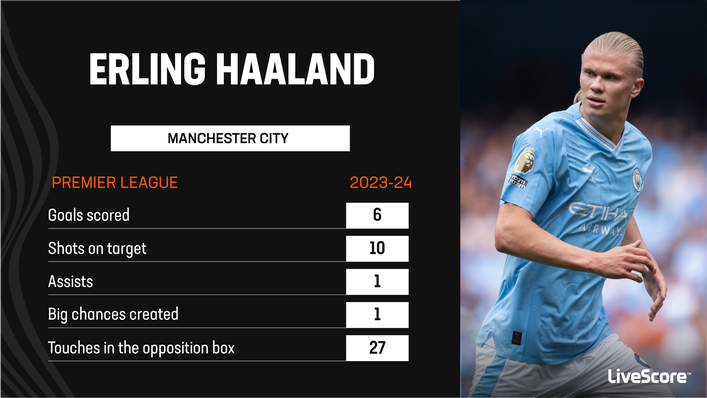Last season's Golden Boot winner Erling Haaland is currently the Premier League's top scorer