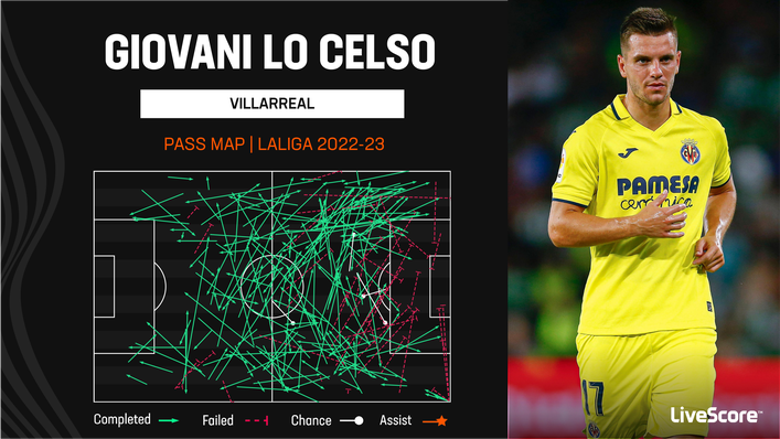 Villarreal midfielder Giovani Lo Celso is an efficient passer of the ball