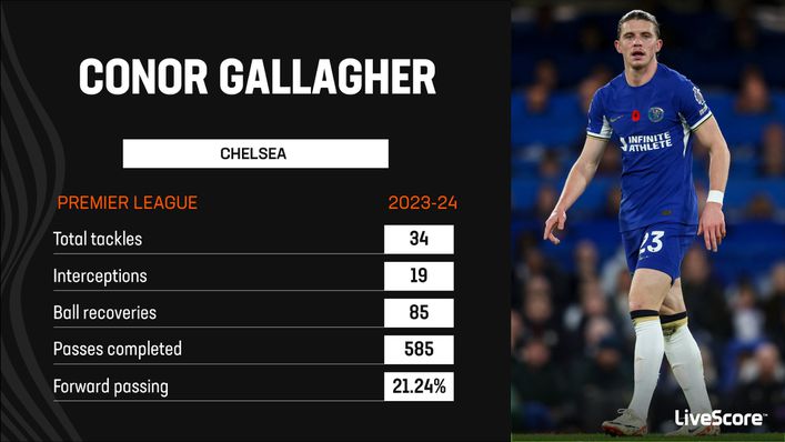 Conor Gallagher has posted impressive numbers defensively and offensively this season