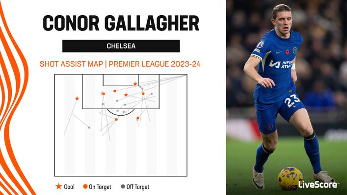 No Chelsea player has created more chances than Conor Gallagher in 2023-24