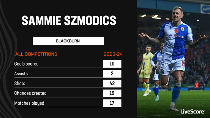 Sammie Szmodics is the Championship's top scorer this season